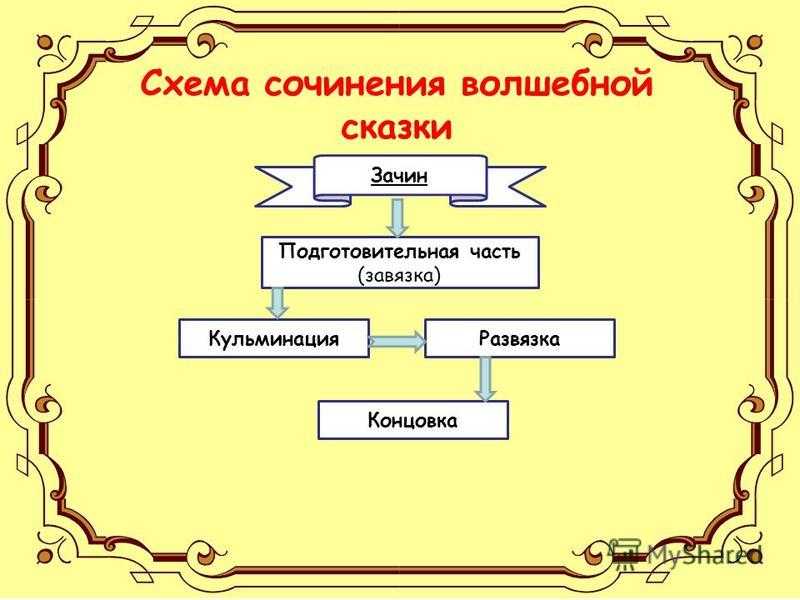 Лингвистическая сказка по русскому языку   У королевы Приставки родились